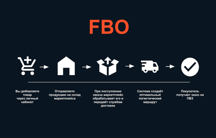 FBO (Fulfillment by Operator)