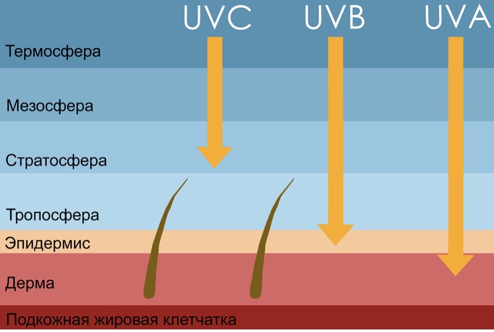 Понимание UV-излучения: Как солнце влияет на нашу кожу