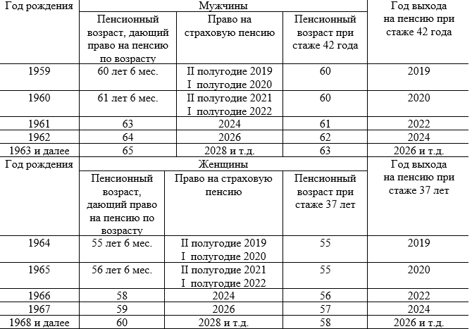 Социальный фонд России📷Таблица возрастов выхода на пенсию мужчин и женщин