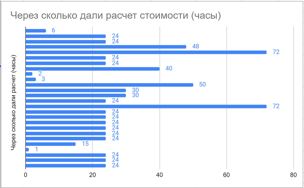 Скорость обработки входящей заявки