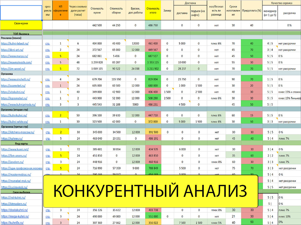 Конкурентный анализ - Кухни на заказ в Москве