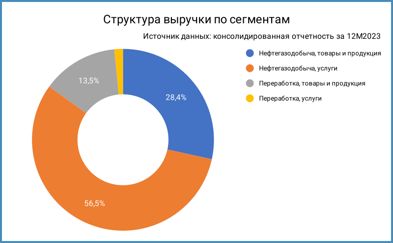 Структура выручки по сегментам.