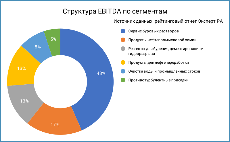 Структура EBITDA по сегментам.