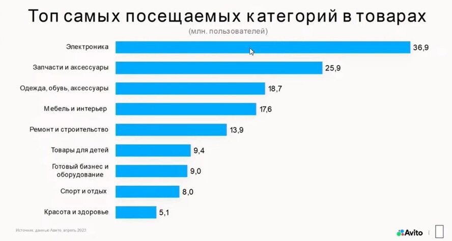 График популярности категорий