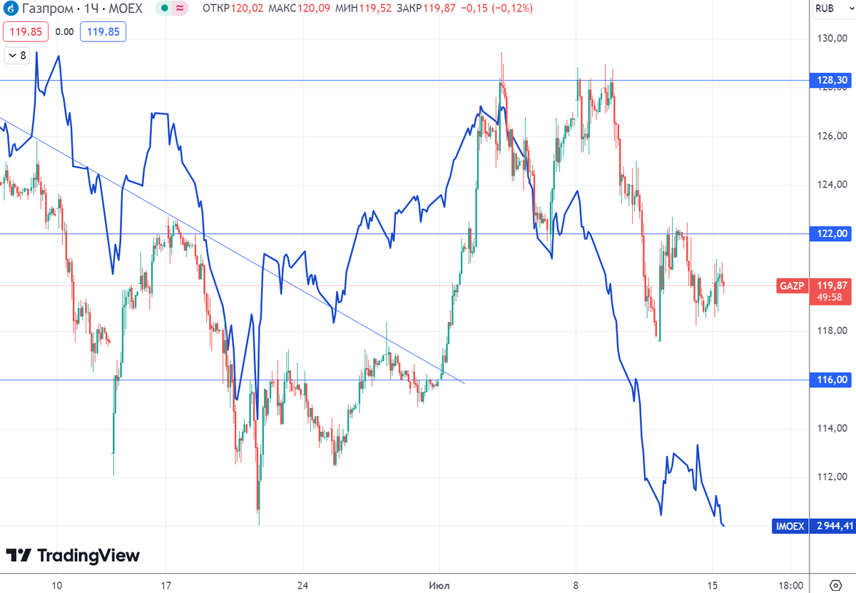  График (H4) акций Газпрома и индекса ММВБ 