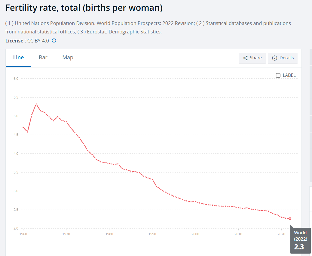 https://data.worldbank.org/indicator/SP.DYN.TFRT.IN?most_recent_value_desc=true