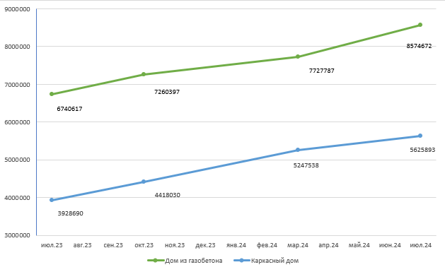 График роста цен на строительство дома 2023-2024