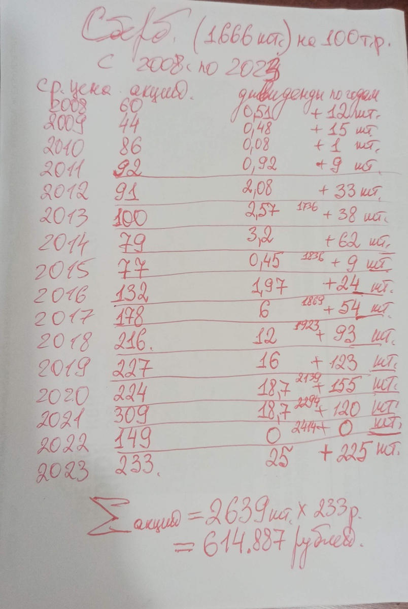 Сводная таблица по акциям Сбербанка с 2008 года по 2023 год. 