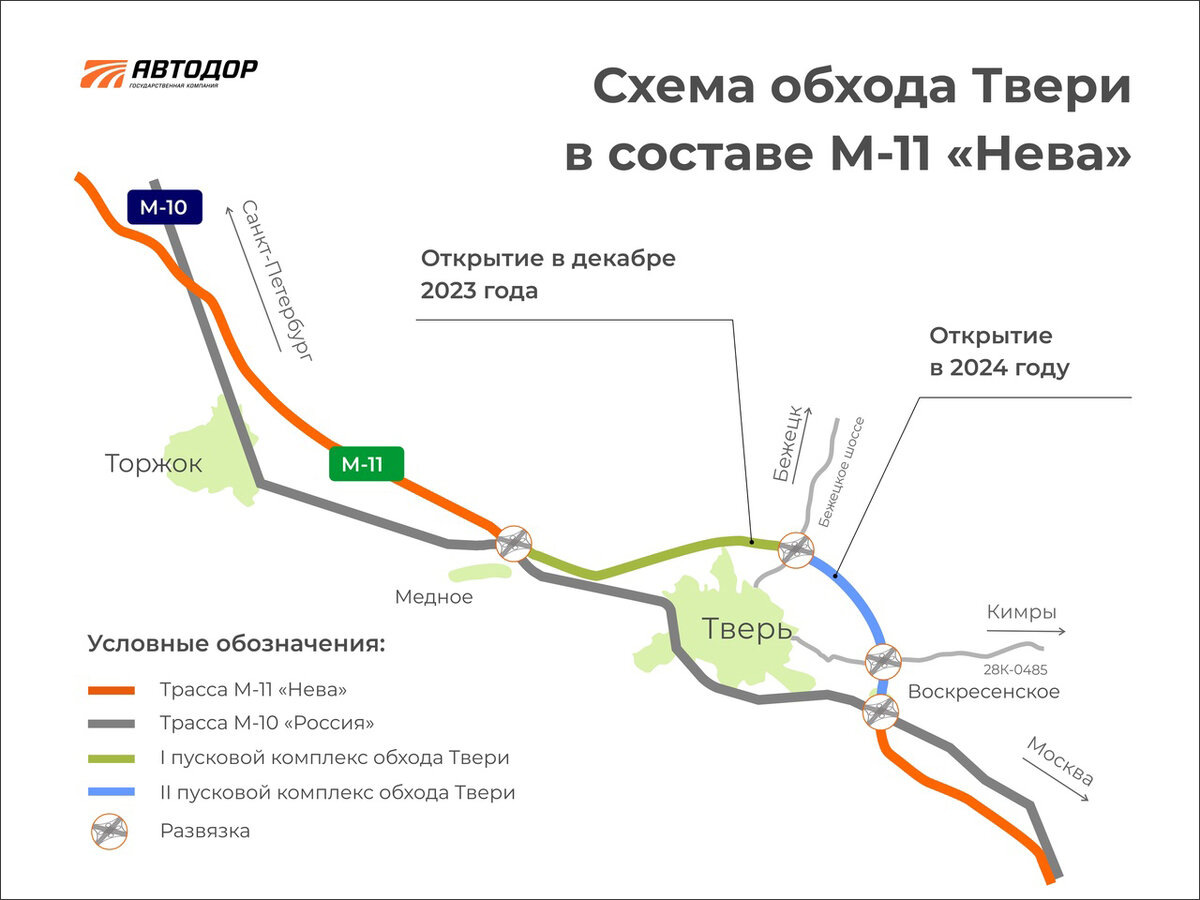 © ГК «Автодор» / vk.com/gkavtodor (Стоимость строительства Северного обхода Твери — 74 млрд руб. Источники финансирования — средства ФНБ и субсидии госкомпании «Автодор» из федерального бюджета РФ. Примечательно, что инициаторы проекта изначально планировали привлечь частные инвестиции — до 75% от общей суммы. Но эта идея не была реализована)