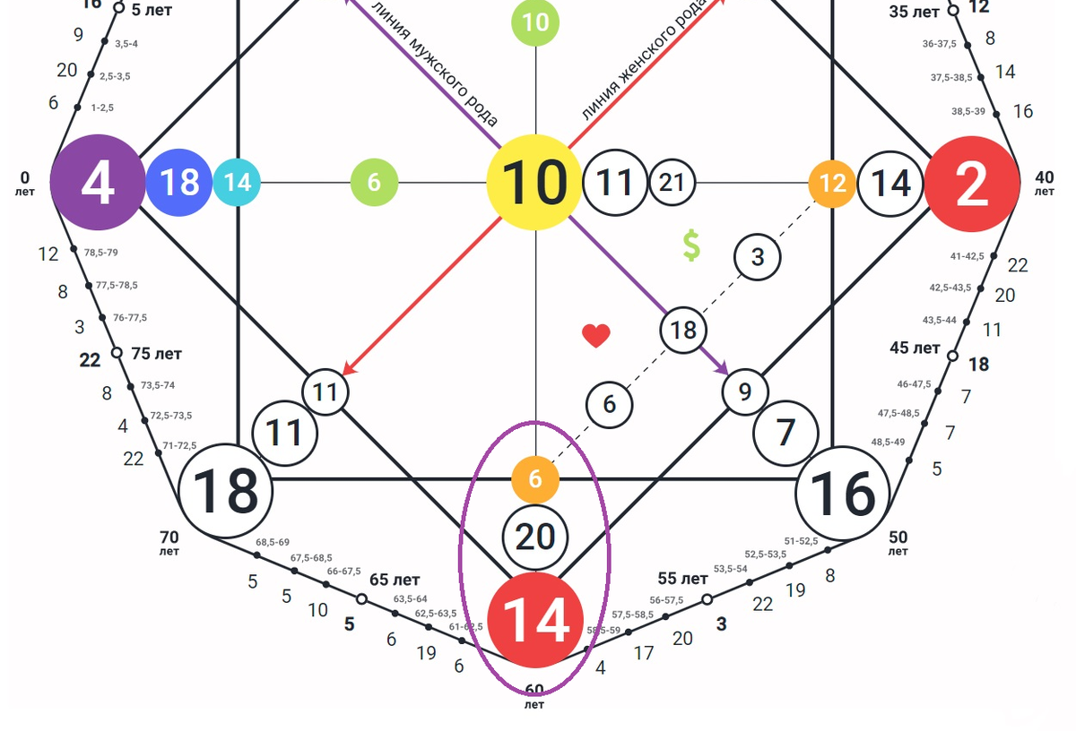 В данной матрице это 6, 20 и 14 энергии (они же Арканы)