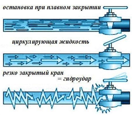 Гидроудар — резкий скачок давления, который опасен авариями в системах отопления и водоснабжения и выходом оборудования из строя. Почему возникают такие перепады давления, как можно их предотвратить?-2