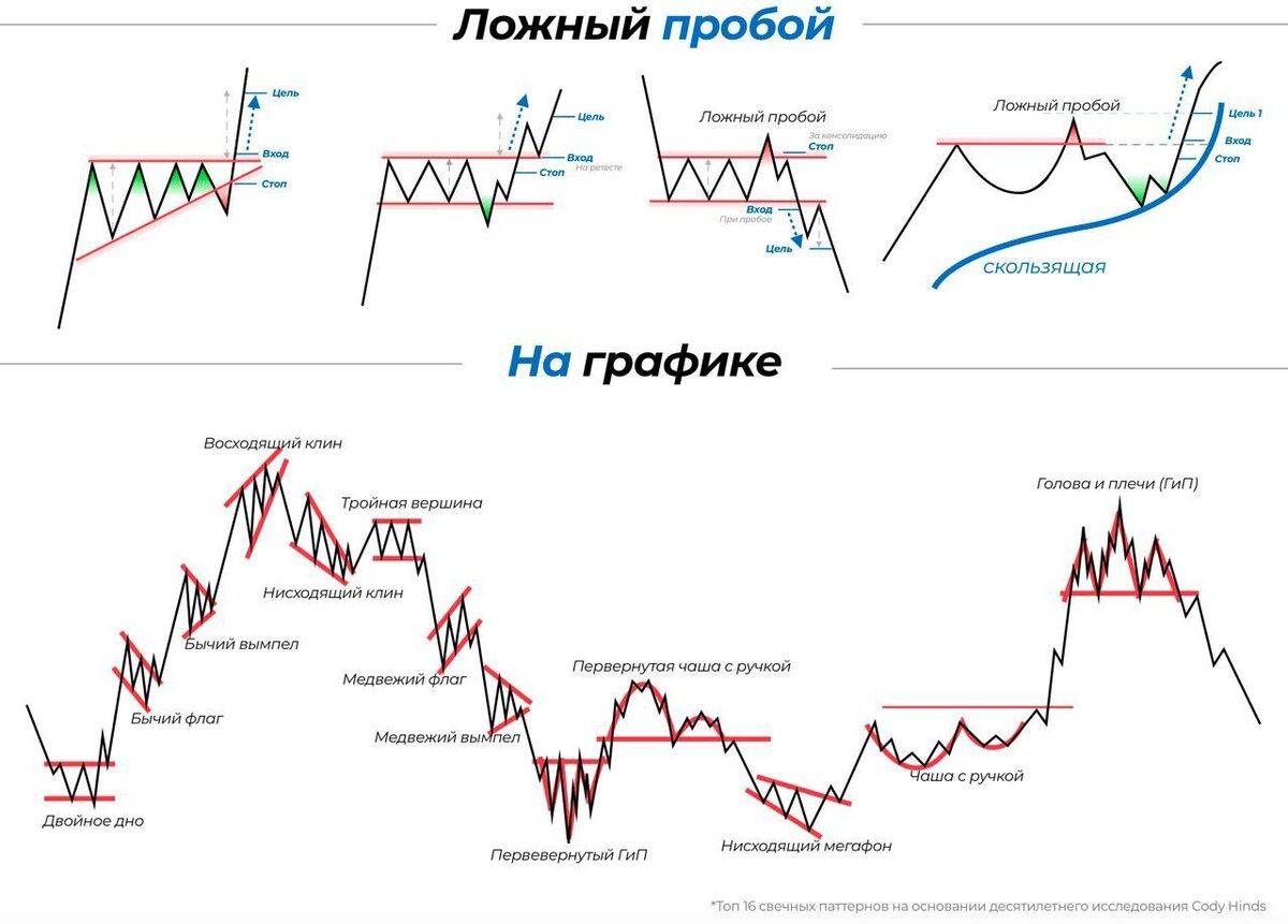 Основные фигуры технического анализа | Сергей Сахаров - sergeyhelper | Дзен