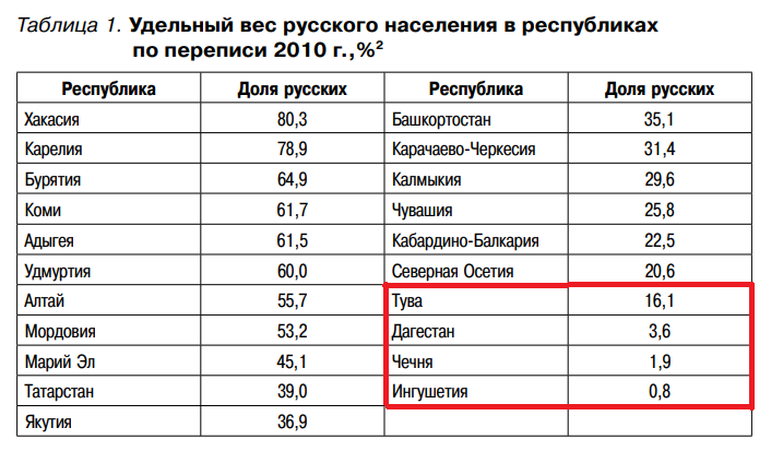 Из статьи И. С. Тарбастаевой "Тува превращается в моноэтничный регион: риски и перспективы"