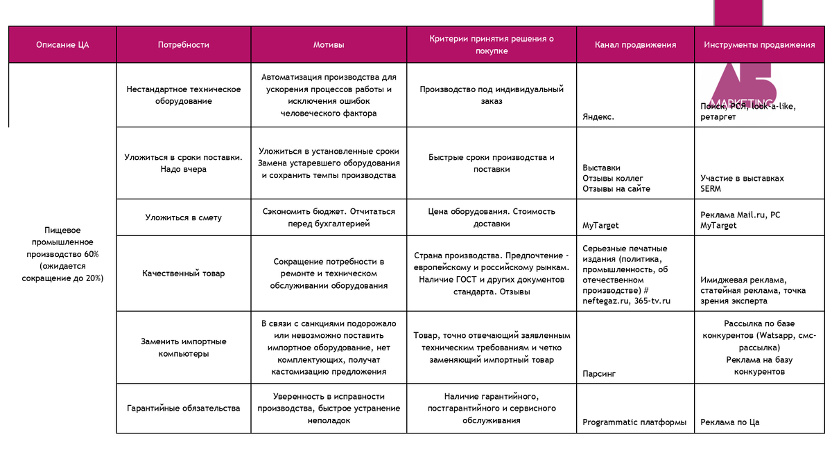 Маркетинг для B2B и производства: реальный пример увеличения прибыли в 3  раза + пошаговый план | АБ маркетинговое агентство | Дзен