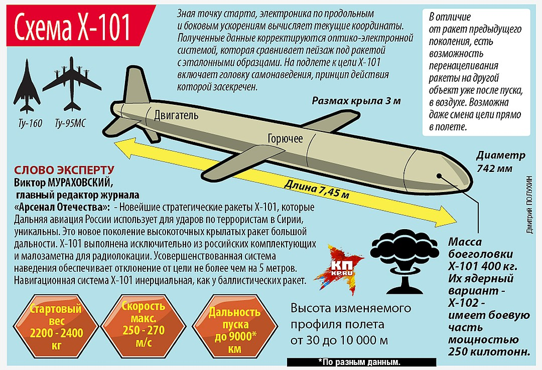 Х101 характеристики. Ракета х101 с ТТХ. Стелс-ракеты х-101.