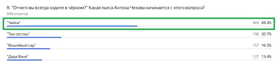 Правильный ответ: "Чайка"