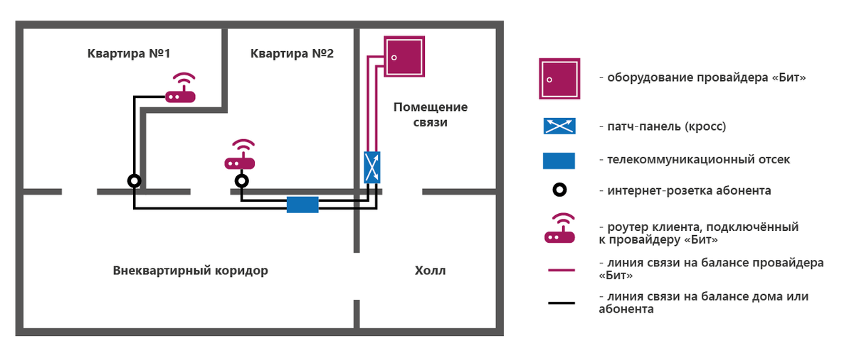 Сети связи в доме с одним провайдером