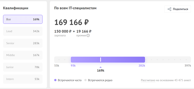 Источник: https://career.habr.com/salaries