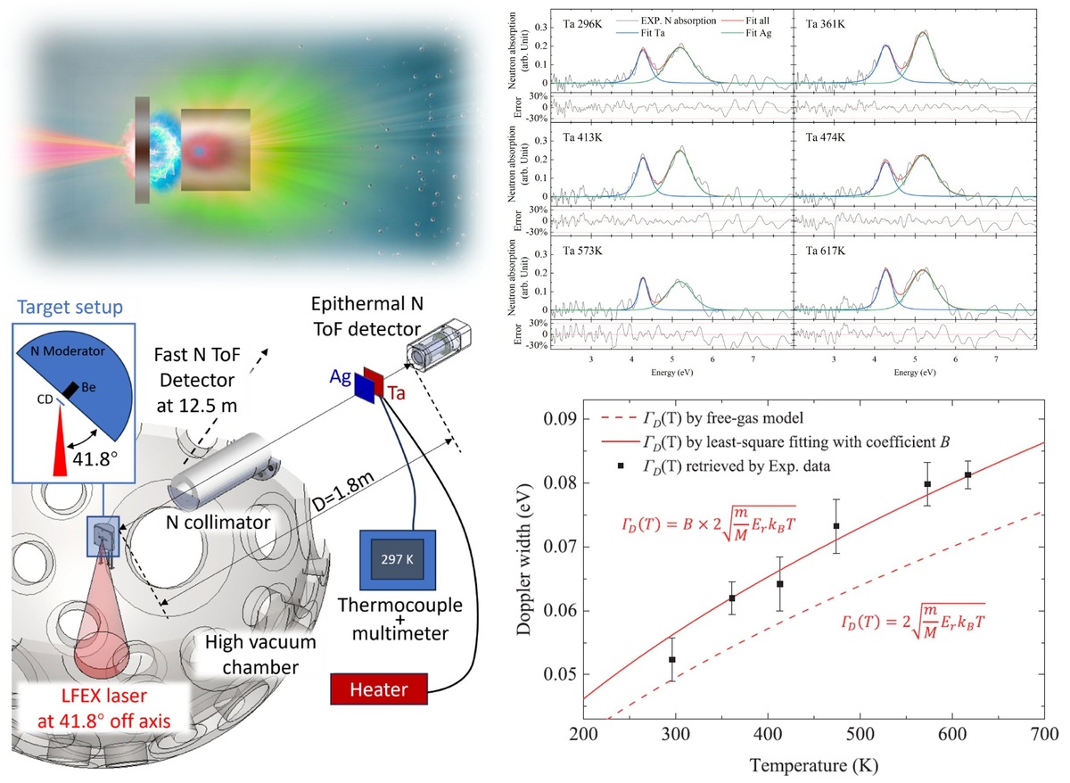    2024 Yogo et al., Single-Shot Laser-Driven Neutron Resonance Spectroscopy for Temperature Profiling. Nature Communications