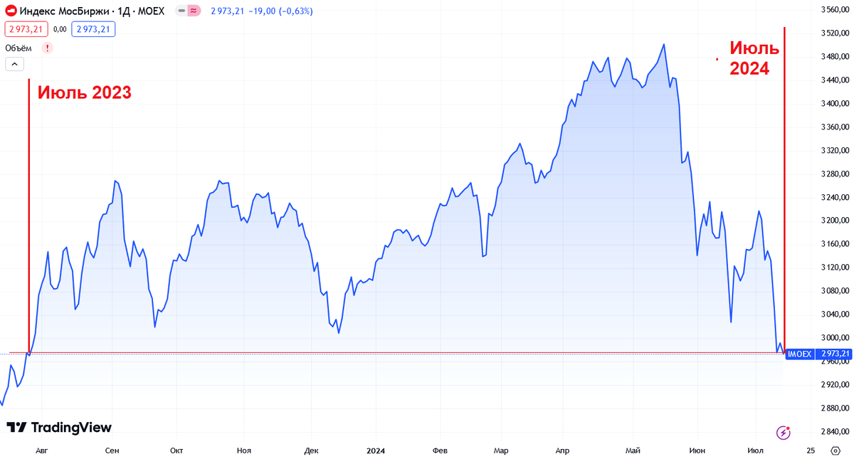 График индекса Мосбиржи за последние 12 месяцев. Источник: TradingView