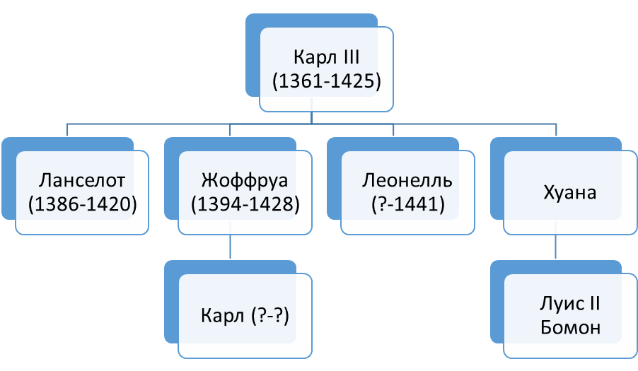 Бастарды Карла III Благородного