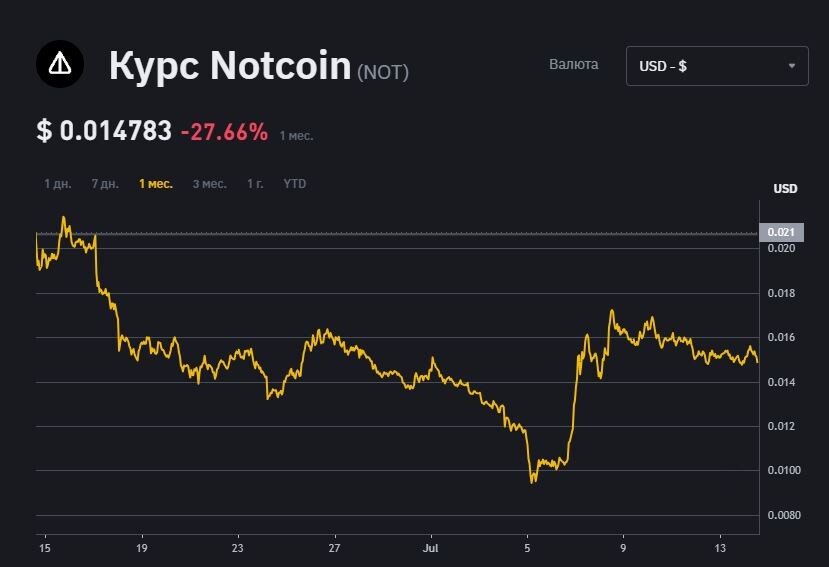 Популярность notcoin