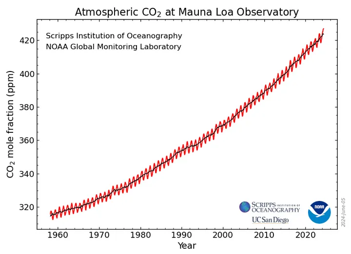 Рост концентрации CO2 в атмосфере, измеренный на обсерватории Мауна-Лоа. Источник: NOAA