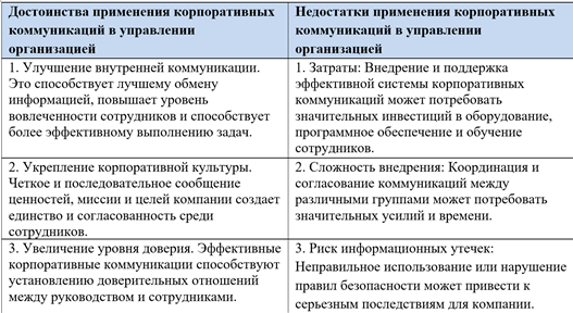 Рисунок 1.1. - Основные достоинства и недостатки концепции корпоративной коммуникации при ее использовании в управлении бизнесом [7]