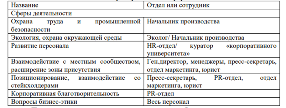 Рисунок 1.2. - распределение сфер деятельности в области корпоративных коммуникаций [9]