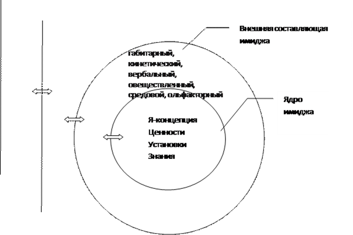 Модель индивидуального имиджа В.Н. Черепановой.