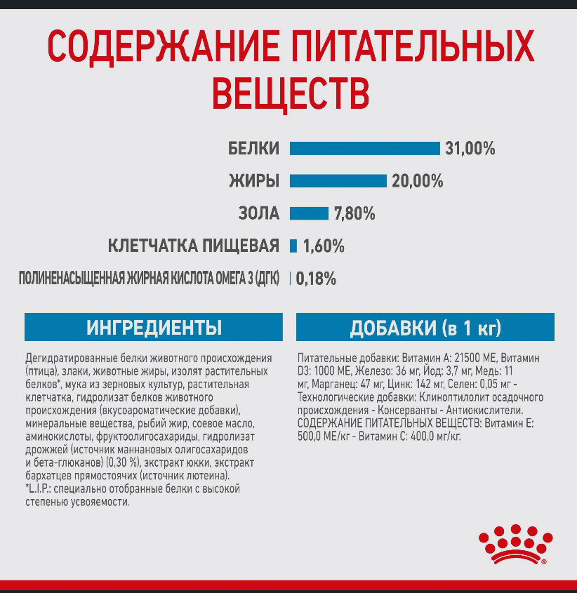 В данном корме идет дегидритивные белки животного происхождения - не написан процент  ( он должен составлять миниму 30-40 для щенков) и какая птица, должна быть расшифровка ( вдруг это костная масса что вообще относится к низкосортным кормам) дальше идут злаки - злаки должны быть тоже расписаны, в приоритете должен быть коричневый рис, ячмень, в дешевых кормах содержится кукуруза, соя, пшеница, они плохо  усваиваются.