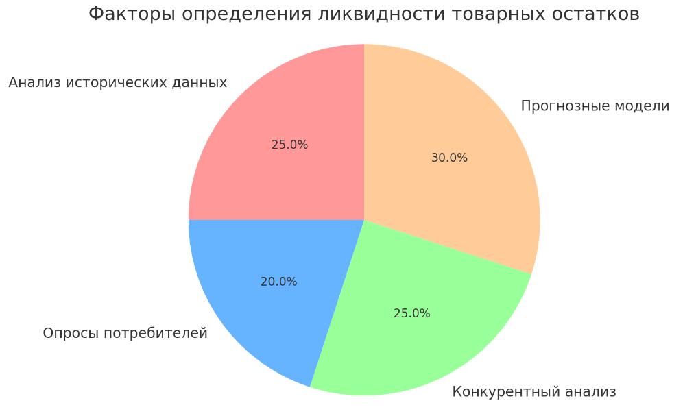 Как определить ликвидность товарных остатков перед покупкой.