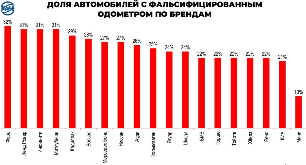Данные Ассоциации "Российские автомобильные дилеры" (РОАД)