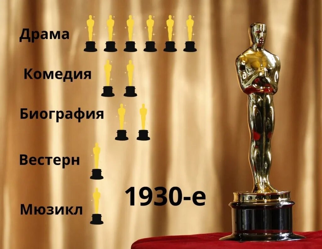 Лауреаты в номинации «Лучший фильм» 1930-е годы