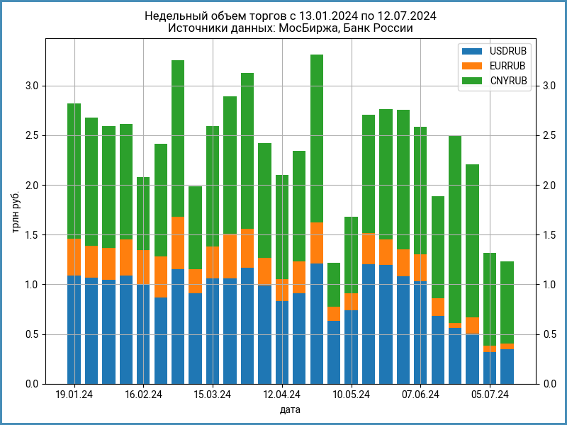 Недельный объем торгов валютам на бирже и внебирже.