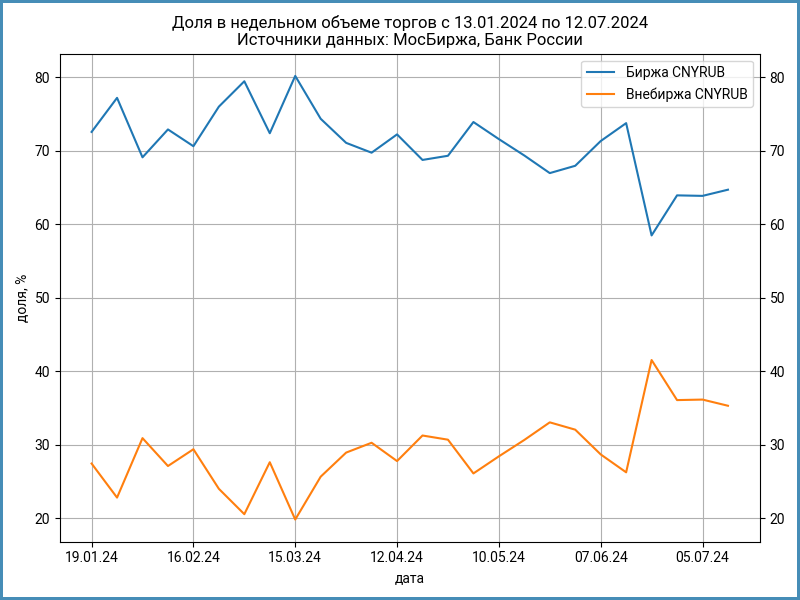 Доля биржевого и внебиржевого юаня в неделных объемах торгов.