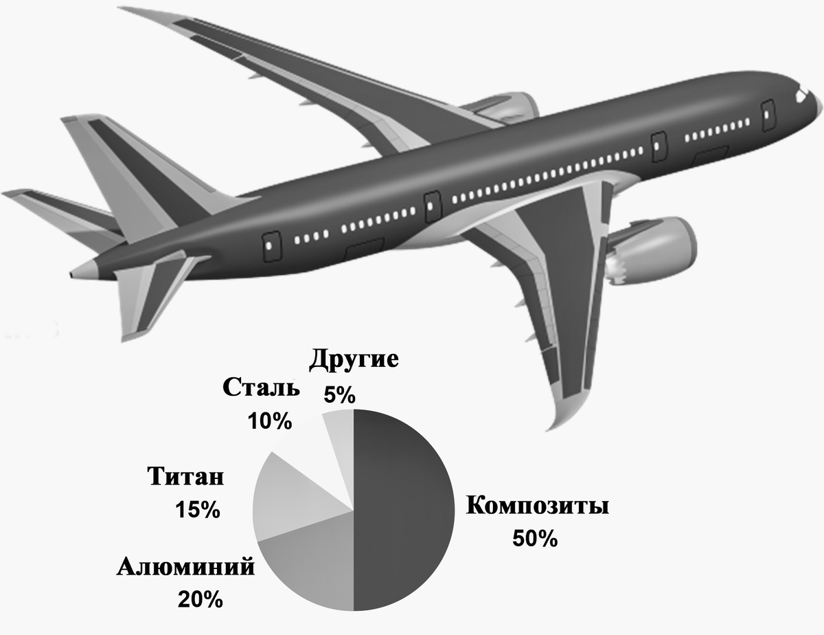 Материалы самолетов