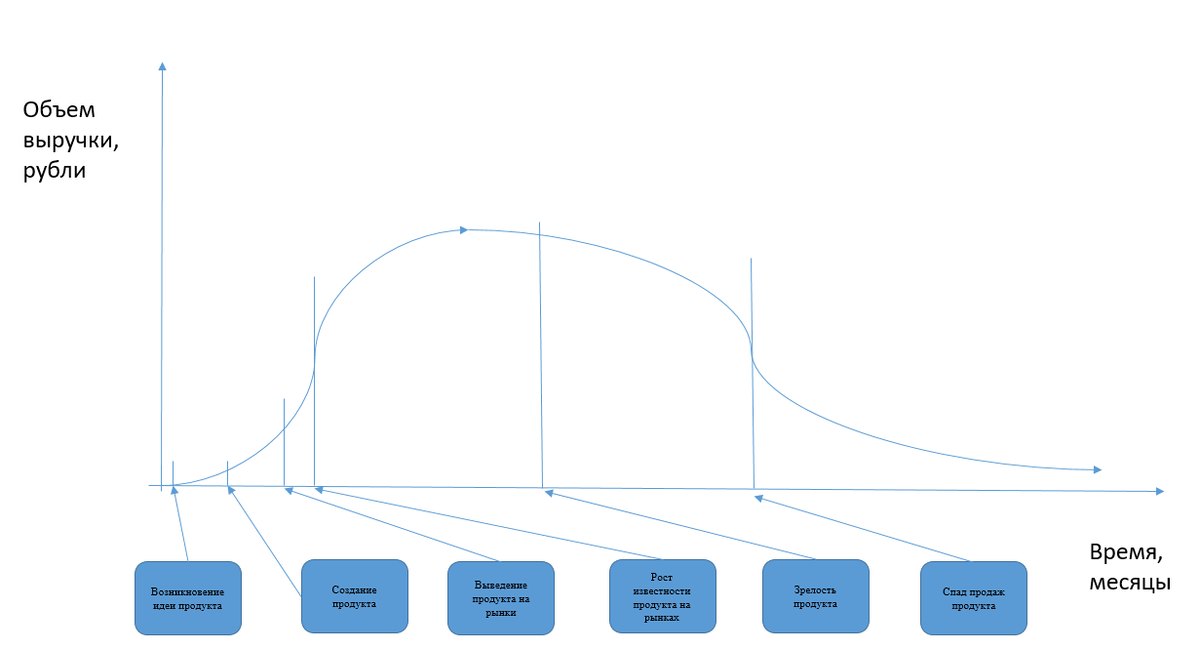 Рисунок 2. Пример графического отображения жизненного цикла продукта