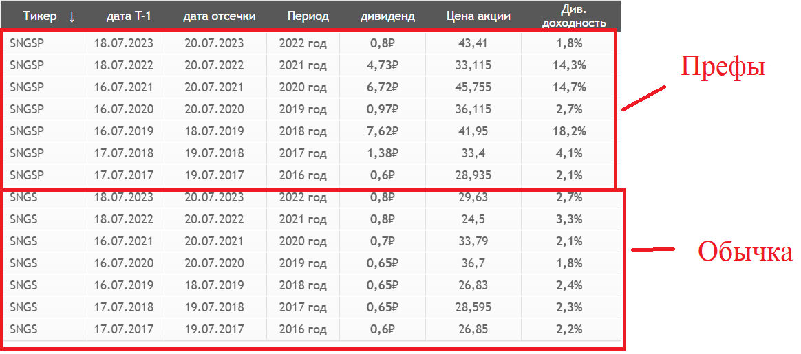 Источник: Смартлаб. История дивидендных выплат Сургутнефтегаза по префам и обычкам