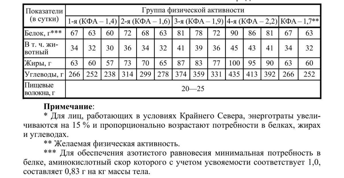 Вот пожалуйста, нормы, которые нам преподавали на обучении нутрициологии.