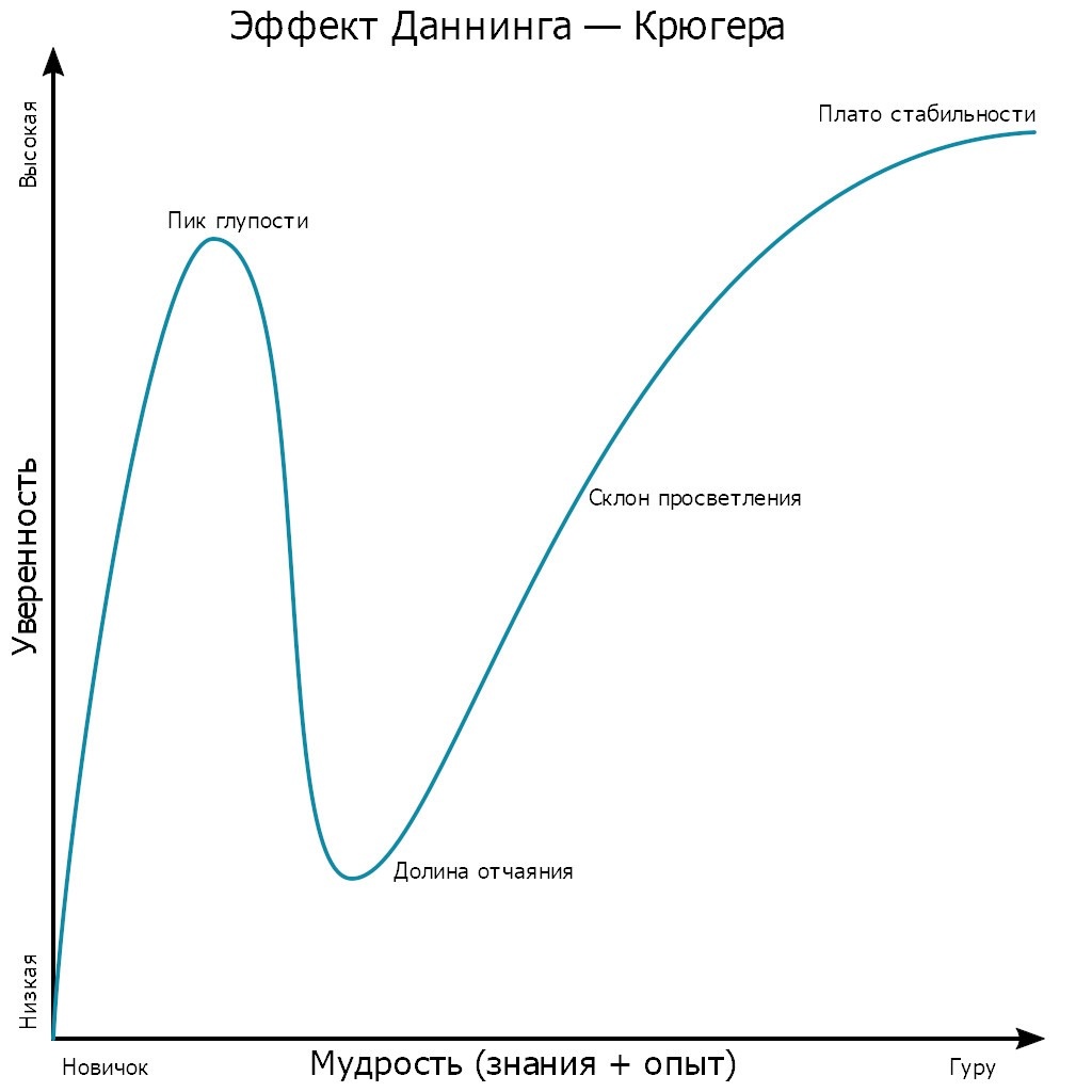В графике имеются множество точек, описывающих состояние человека под эффектом Даннинга-Крюгера