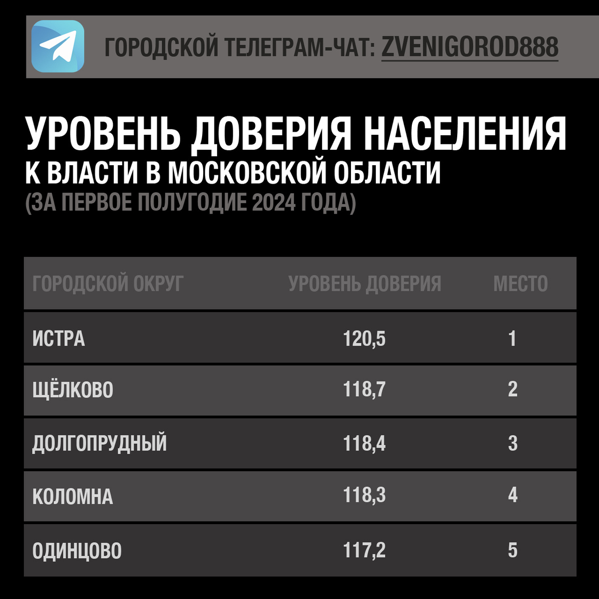 Истра, Щёлково и Долгопрудный вошли в ТОП-3 рейтинга. Коломна и Одинцово разделили 4 и 5 места 