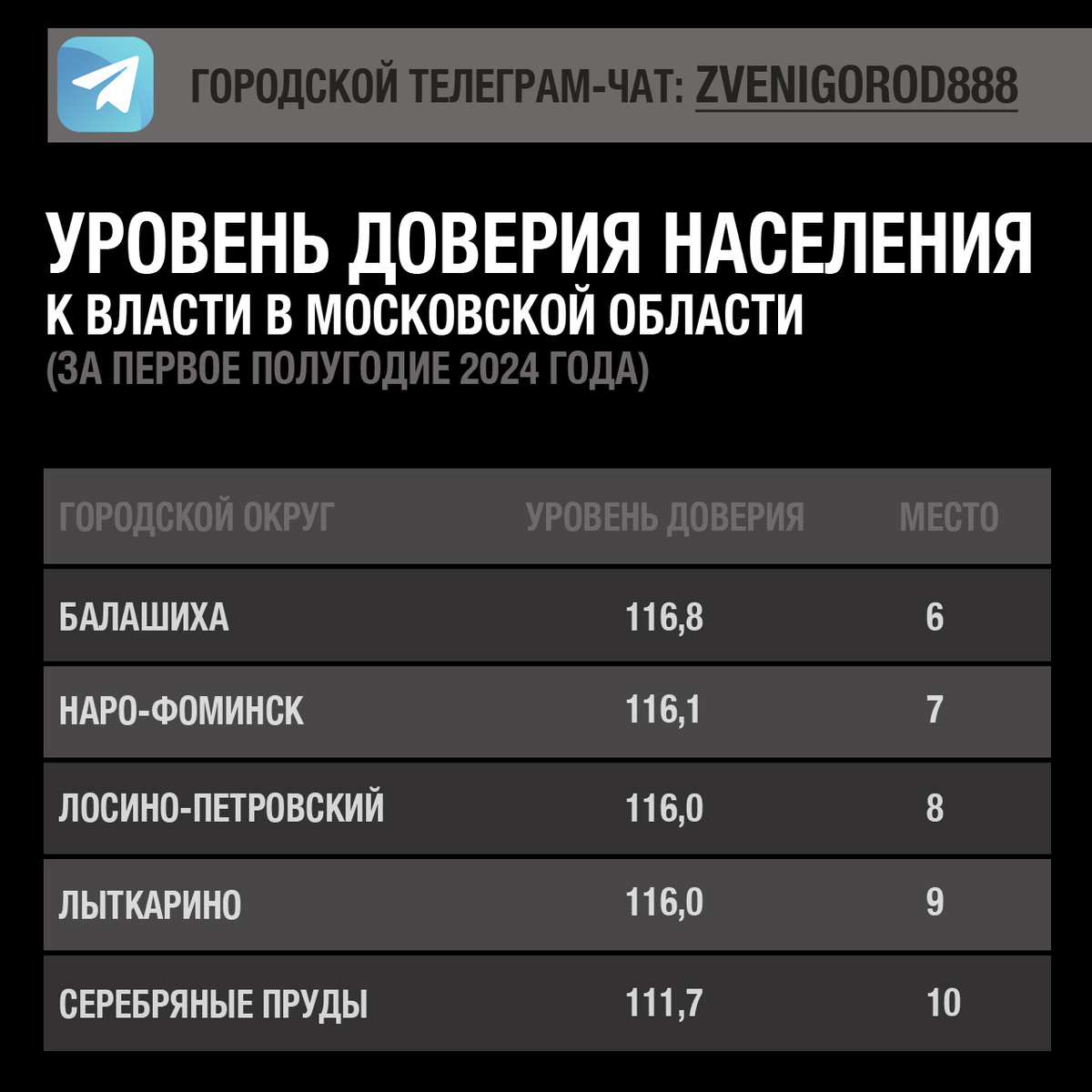 Наро-Фоминск смог войти в десятку муниципалитетов 