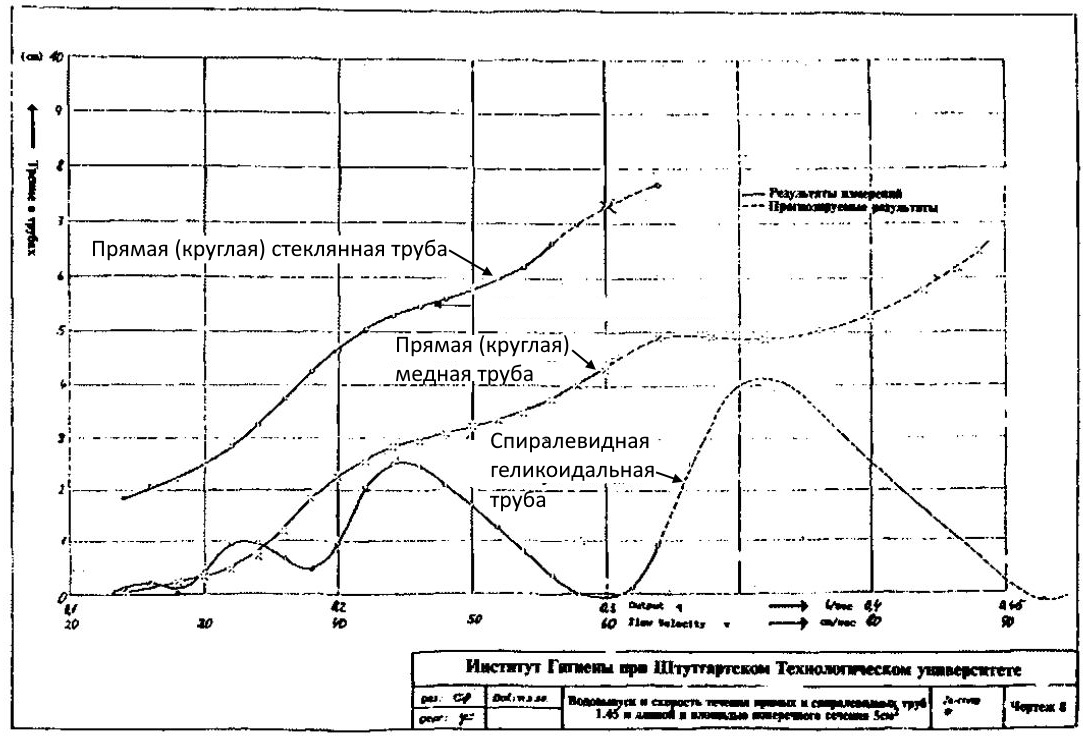 График трех труб. 2, 3 и 4.