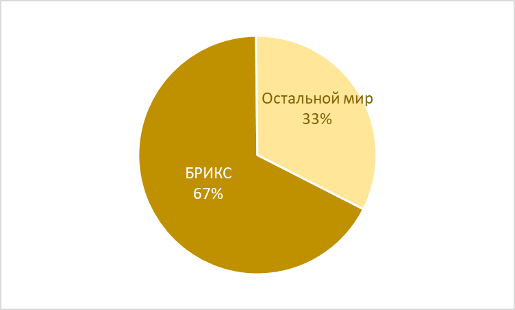 Доля стран БРИКС в производстве стали