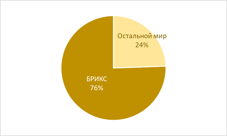 Доля стран БРИКС в производстве алюминия