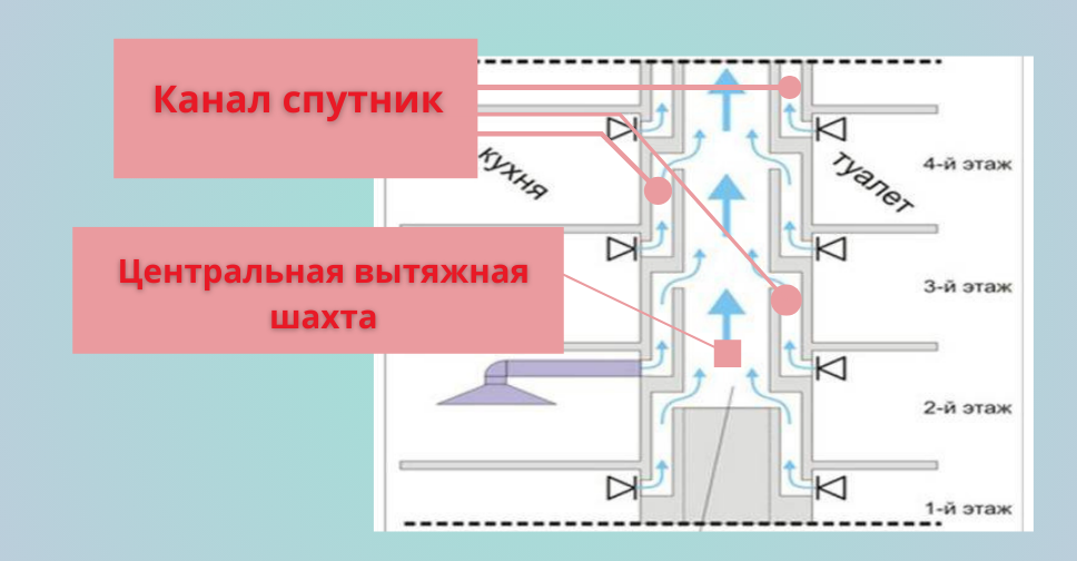 Центральная вытяжная шахта и канал спутник в системе вентиляции многоквартирного дома