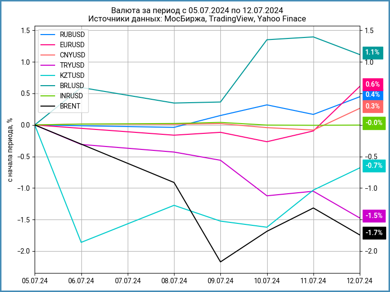 Недельная динамика валют.