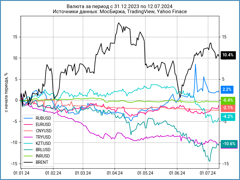 Динамика валют с начала года.