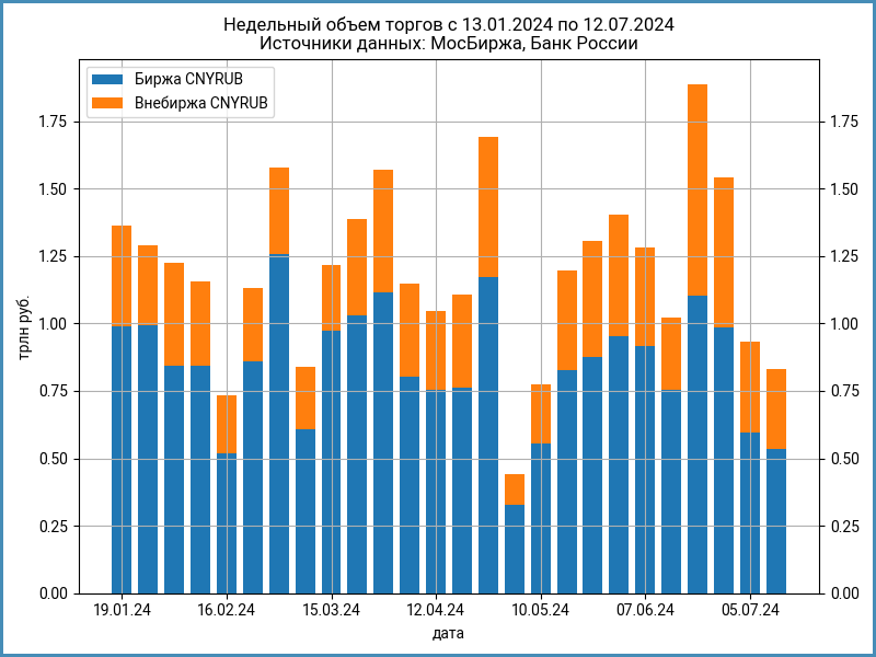 Недельный объем торгов юанем на бирже и внебирже.